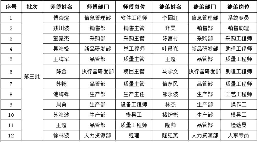 公司舉行技能比武大賽暨師帶徒總結(jié)大會(圖4)
