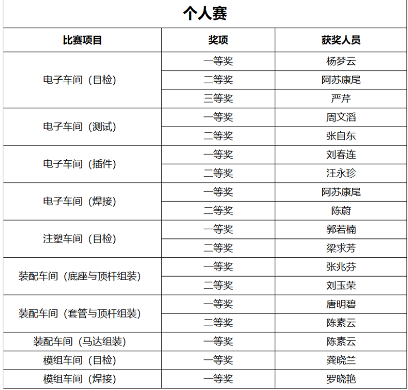 公司舉行技能比武大賽暨師帶徒總結(jié)大會(圖9)