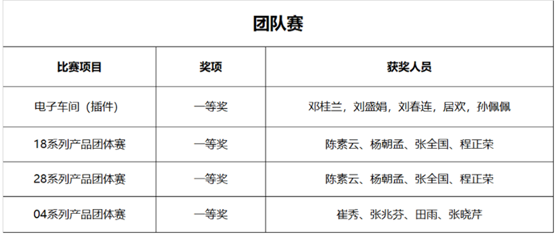 公司舉行技能比武大賽暨師帶徒總結(jié)大會(圖10)