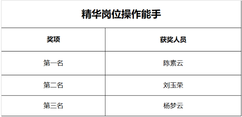 公司舉行技能比武大賽暨師帶徒總結(jié)大會(圖11)