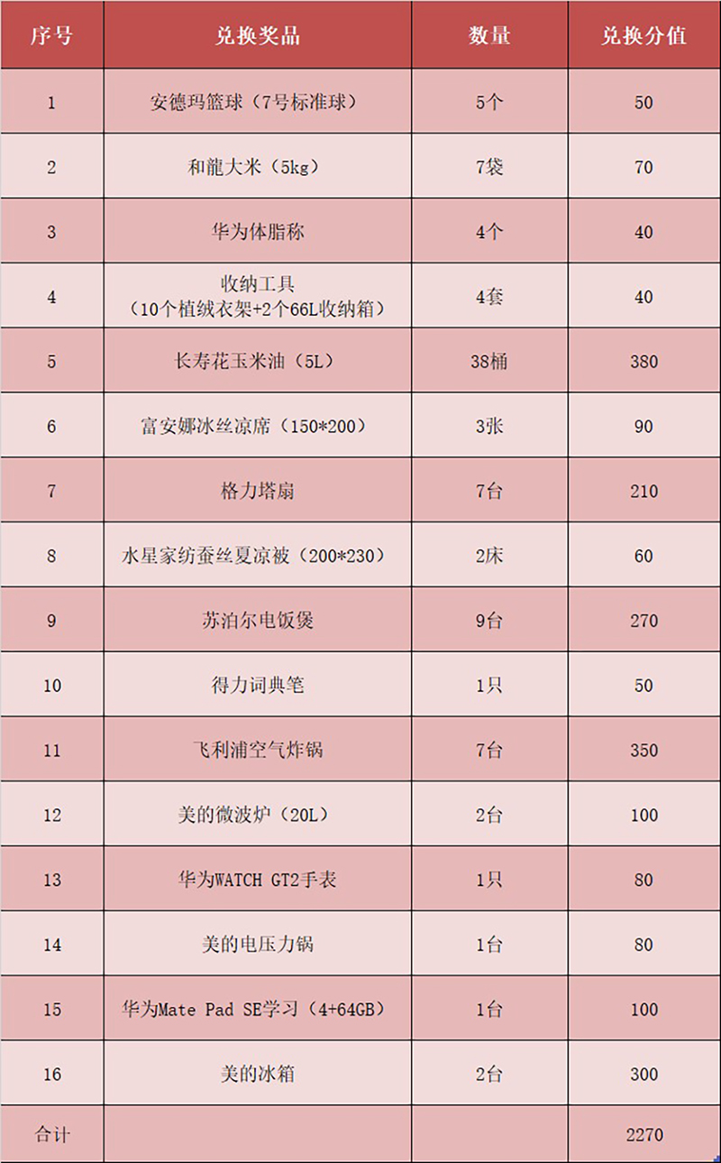 2022年第二季度積分兌換獎品發(fā)放(圖3)