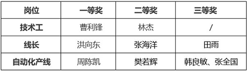 公司舉行2023年度技能比武大賽暨新一批師帶徒結對儀式(圖4)
