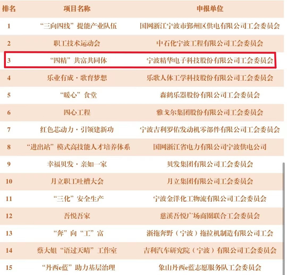 熱烈祝賀我司工會(huì)榮獲2023寧波工會(huì)“亮點(diǎn)品牌”項(xiàng)目稱號(hào)(圖1)